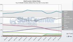 StatCounter, статистика, мобильный трафик